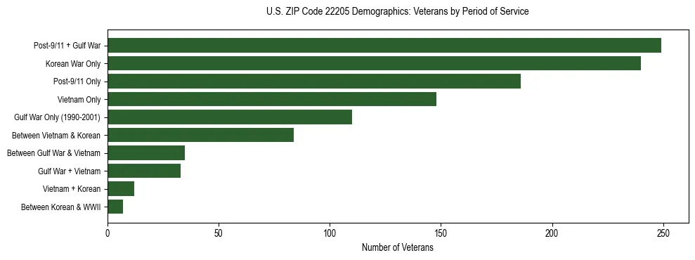 Horizontal bar chart showing veteran distribution by period of military service in US ZIP Code 22205, based on 2023 ACS data.