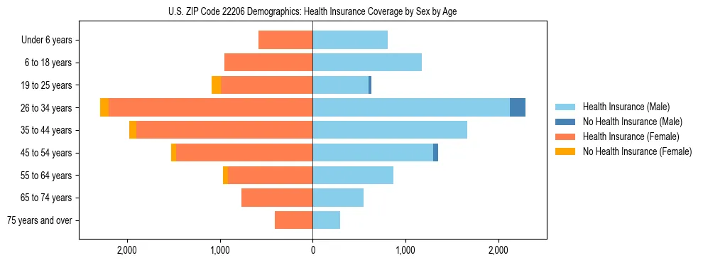 Pyramid chart showing health insurance coverage by age and sex in US ZIP Code 22206.