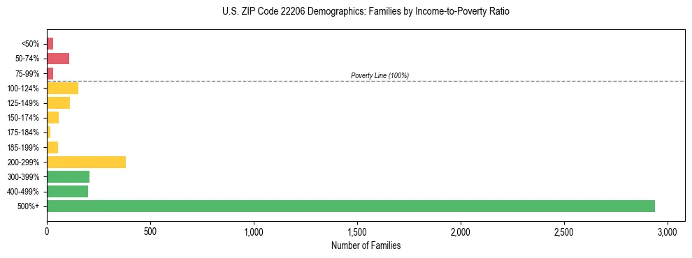 Horizontal bar chart showing family distribution by income-to-poverty ratio in US ZIP Code 22206, based on 2023 ACS data.