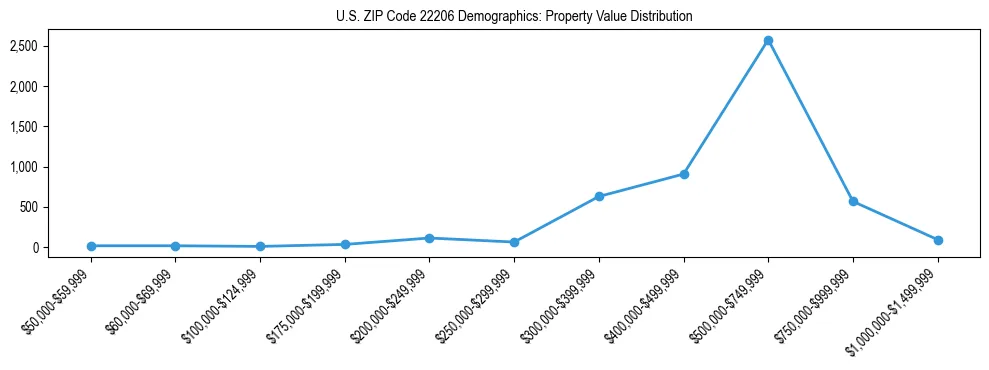 Line chart showing the distribution of property values for owner-occupied housing units in US ZIP Code 22206.