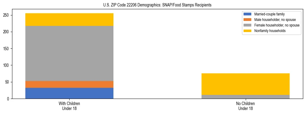 Stacked bar chart showing SNAP/Food Stamps recipient household composition by presence of children under 18 in US ZIP Code 22206, based on 2023 ACS data.