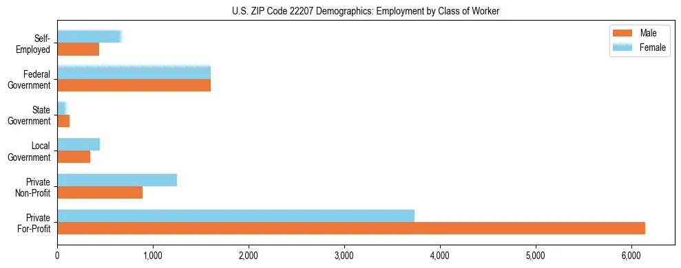 Horizontal bar chart showing employment distribution by class of worker and gender in US ZIP Code 22207, based on 2023 ACS data.