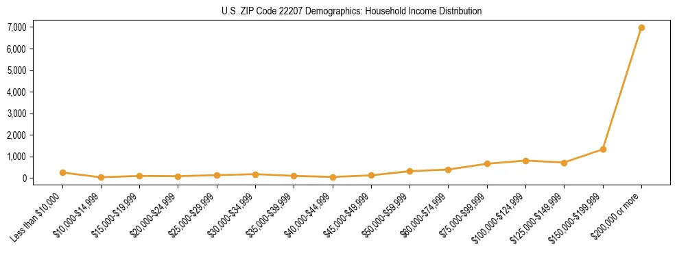 Horizontal bar chart showing household income distribution in US ZIP Code 22207.