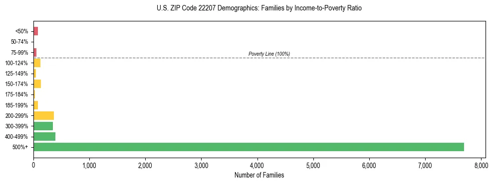 Horizontal bar chart showing family distribution by income-to-poverty ratio in US ZIP Code 22207, based on 2023 ACS data.