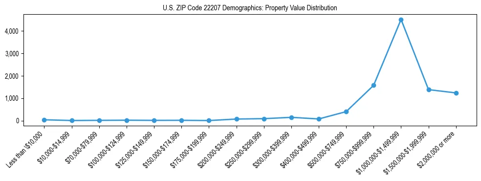 Line chart showing the distribution of property values for owner-occupied housing units in US ZIP Code 22207.