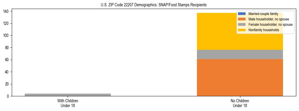 Stacked bar chart showing SNAP/Food Stamps recipient household composition by presence of children under 18 in US ZIP Code 22207, based on 2023 ACS data.