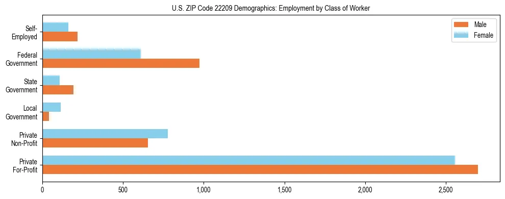 Horizontal bar chart showing employment distribution by class of worker and gender in US ZIP Code 22209, based on 2023 ACS data.