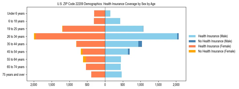 Pyramid chart showing health insurance coverage by age and sex in US ZIP Code 22209.