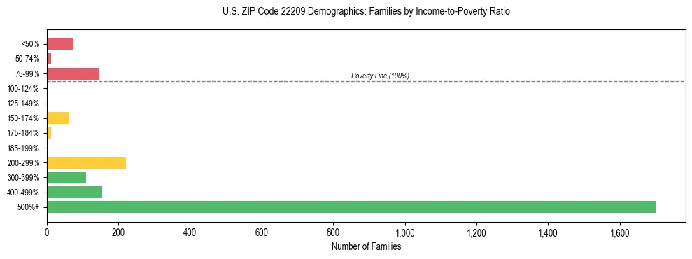 Horizontal bar chart showing family distribution by income-to-poverty ratio in US ZIP Code 22209, based on 2023 ACS data.