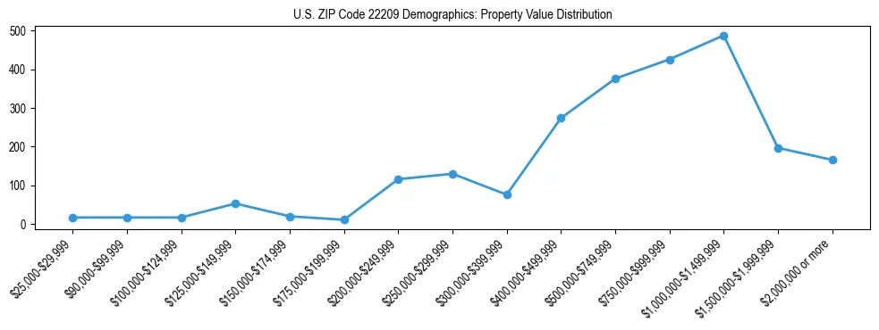 Line chart showing the distribution of property values for owner-occupied housing units in US ZIP Code 22209.
