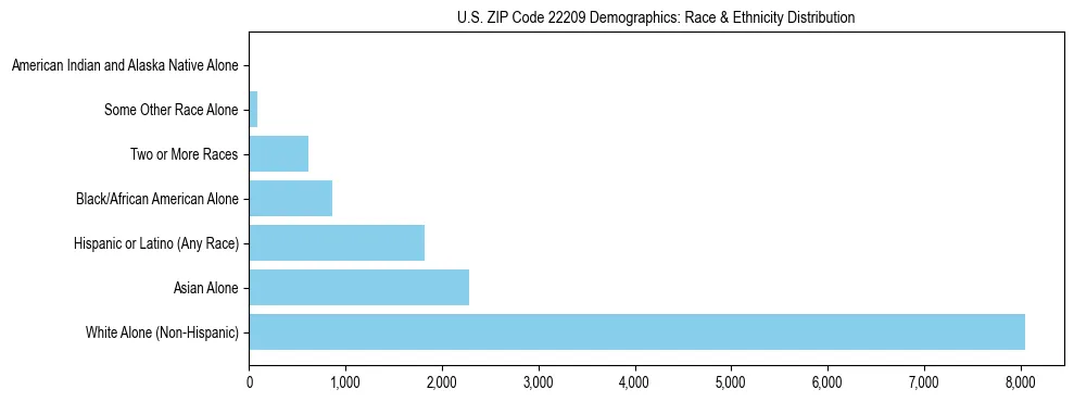 Race and Ethnicity Distribution Chart for US ZIP Code 22209