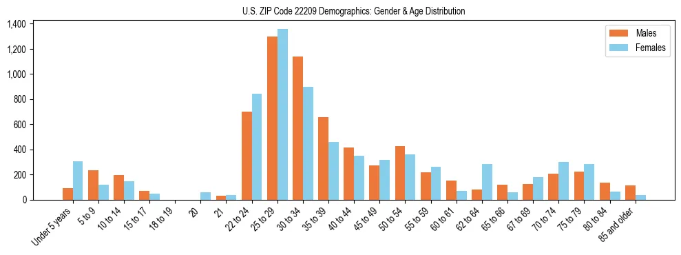 Bar chart showing the population distribution of US ZIP Code 22209 by age group and gender, based on 2023 ACS data.