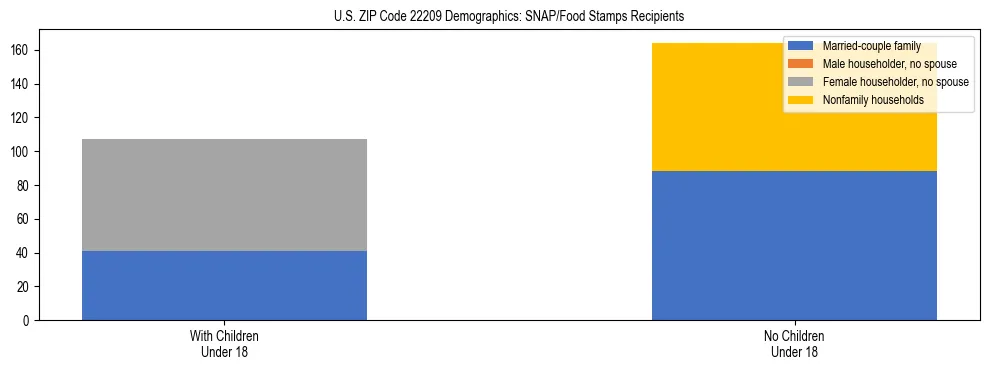 Stacked bar chart showing SNAP/Food Stamps recipient household composition by presence of children under 18 in US ZIP Code 22209, based on 2023 ACS data.