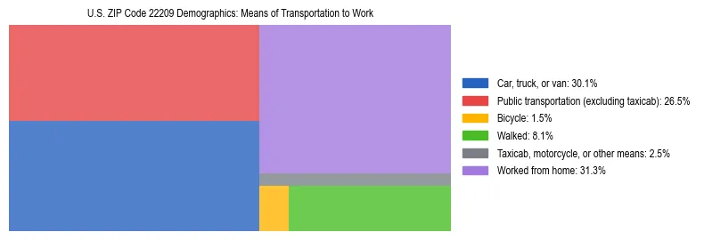 Treemap showing means of transportation to work distribution in US ZIP Code 22209.
