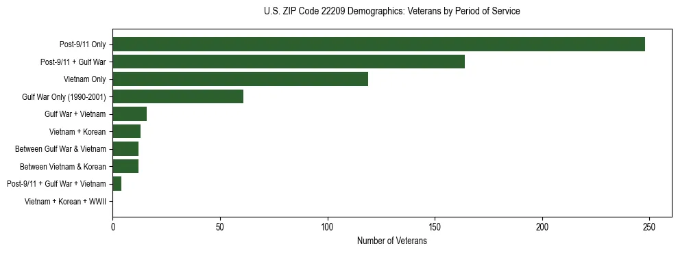 Horizontal bar chart showing veteran distribution by period of military service in US ZIP Code 22209, based on 2023 ACS data.