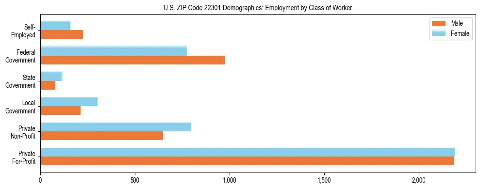 Horizontal bar chart showing employment distribution by class of worker and gender in US ZIP Code 22301, based on 2023 ACS data.