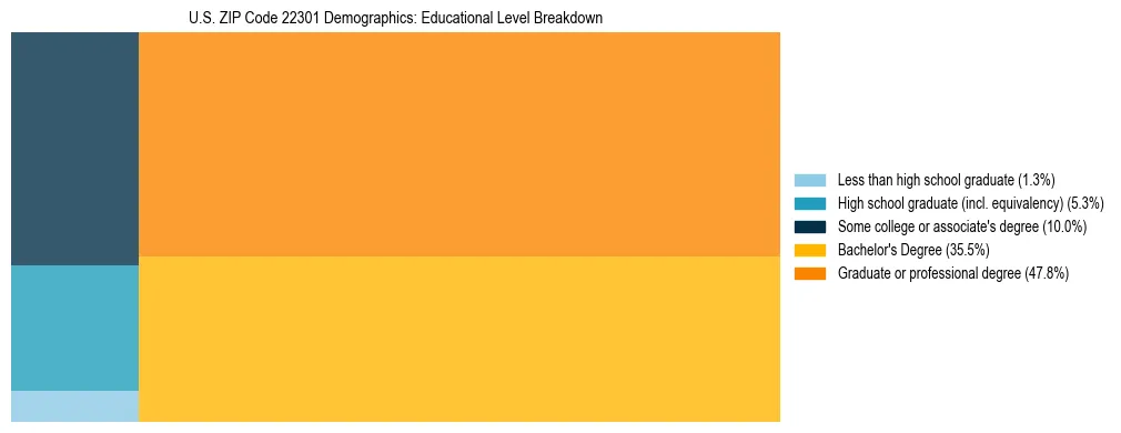 Treemap chart illustrating the educational attainment breakdown for population 25 years and over in US ZIP Code 22301.