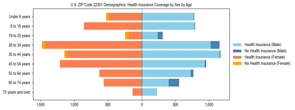 Pyramid chart showing health insurance coverage by age and sex in US ZIP Code 22301.