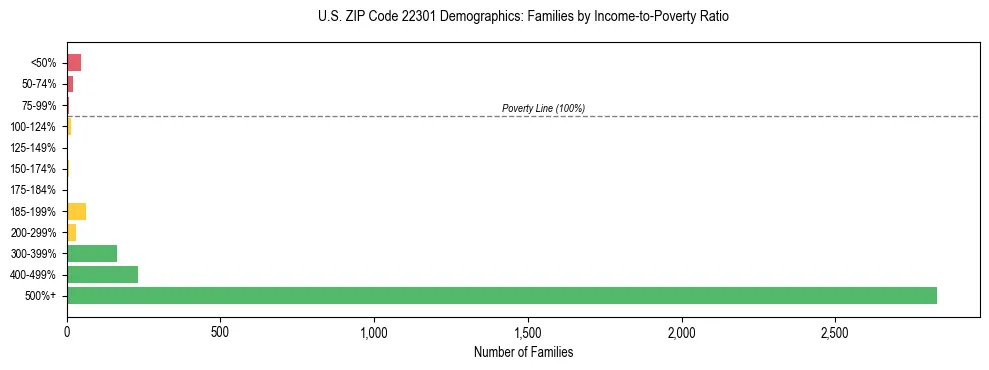 Horizontal bar chart showing family distribution by income-to-poverty ratio in US ZIP Code 22301, based on 2023 ACS data.