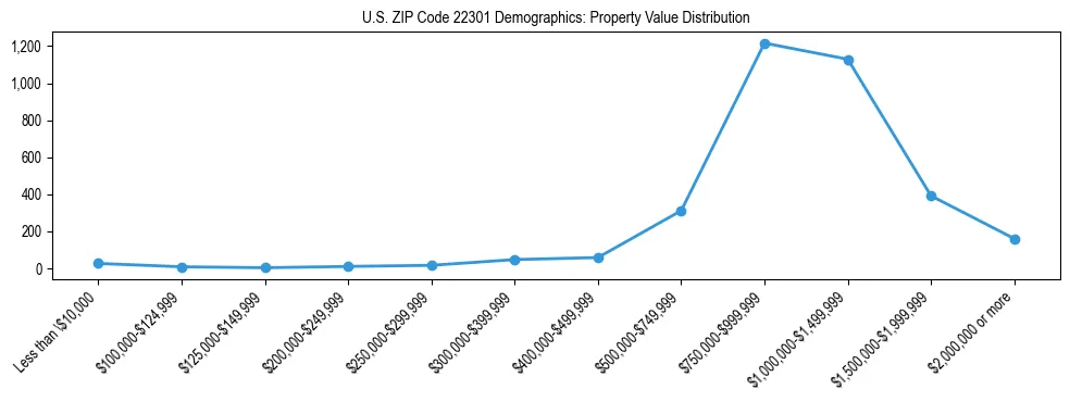 Line chart showing the distribution of property values for owner-occupied housing units in US ZIP Code 22301.