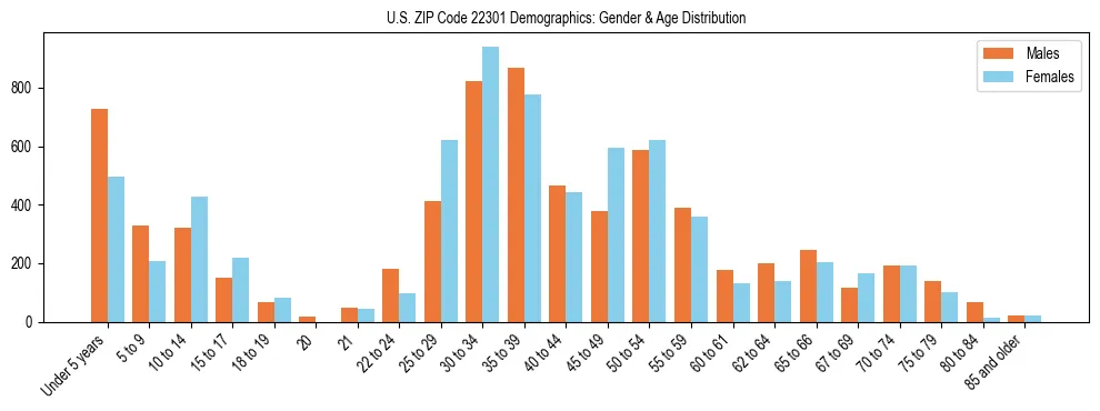 Bar chart showing the population distribution of US ZIP Code 22301 by age group and gender, based on 2023 ACS data.