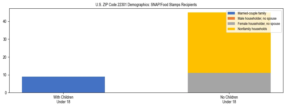 Stacked bar chart showing SNAP/Food Stamps recipient household composition by presence of children under 18 in US ZIP Code 22301, based on 2023 ACS data.