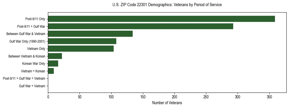 Horizontal bar chart showing veteran distribution by period of military service in US ZIP Code 22301, based on 2023 ACS data.