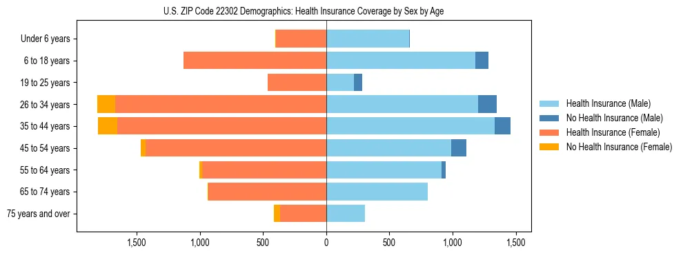 Pyramid chart showing health insurance coverage by age and sex in US ZIP Code 22302.