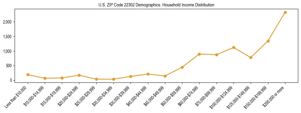Horizontal bar chart showing household income distribution in US ZIP Code 22302.