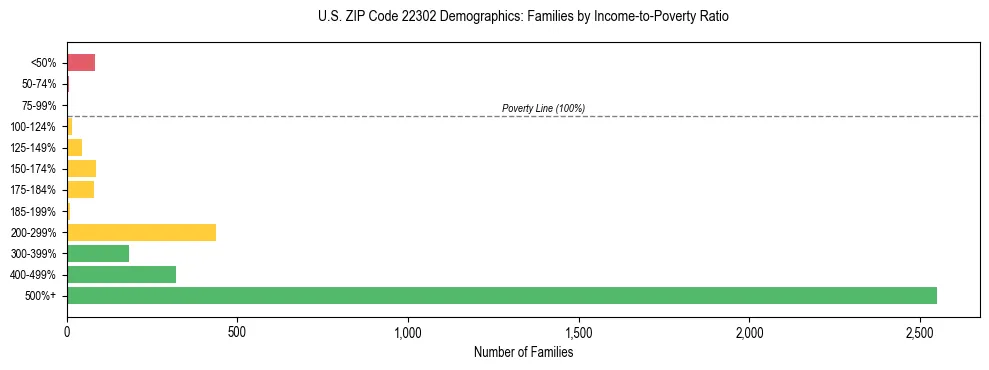Horizontal bar chart showing family distribution by income-to-poverty ratio in US ZIP Code 22302, based on 2023 ACS data.