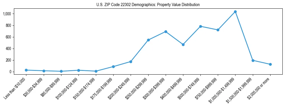 Line chart showing the distribution of property values for owner-occupied housing units in US ZIP Code 22302.