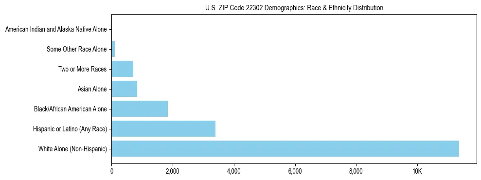 Race and Ethnicity Distribution Chart for US ZIP Code 22302