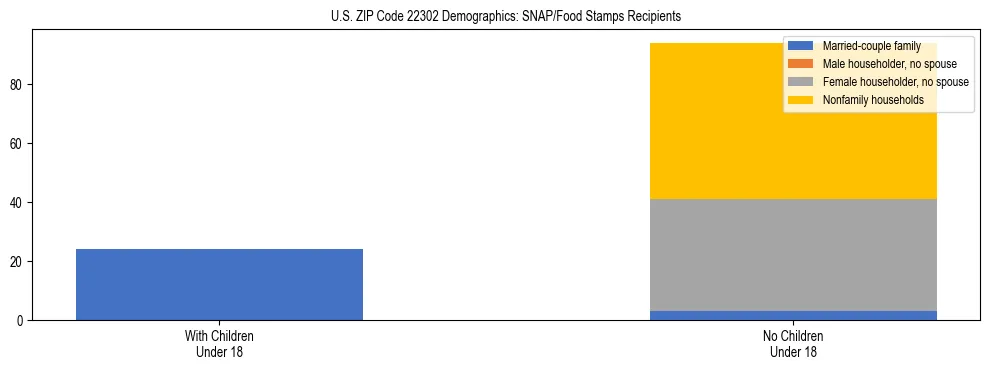 Stacked bar chart showing SNAP/Food Stamps recipient household composition by presence of children under 18 in US ZIP Code 22302, based on 2023 ACS data.