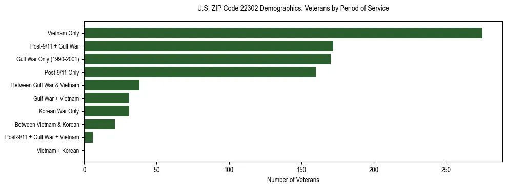 Horizontal bar chart showing veteran distribution by period of military service in US ZIP Code 22302, based on 2023 ACS data.