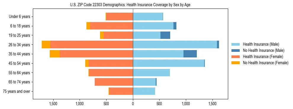 Pyramid chart showing health insurance coverage by age and sex in US ZIP Code 22303.