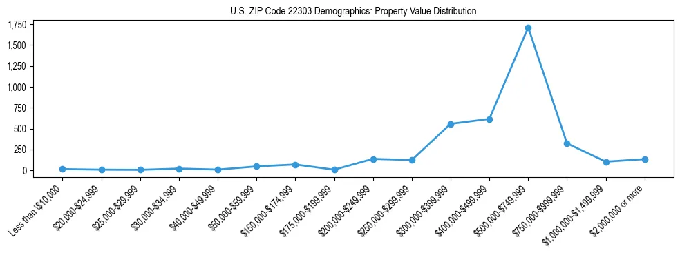 Line chart showing the distribution of property values for owner-occupied housing units in US ZIP Code 22303.