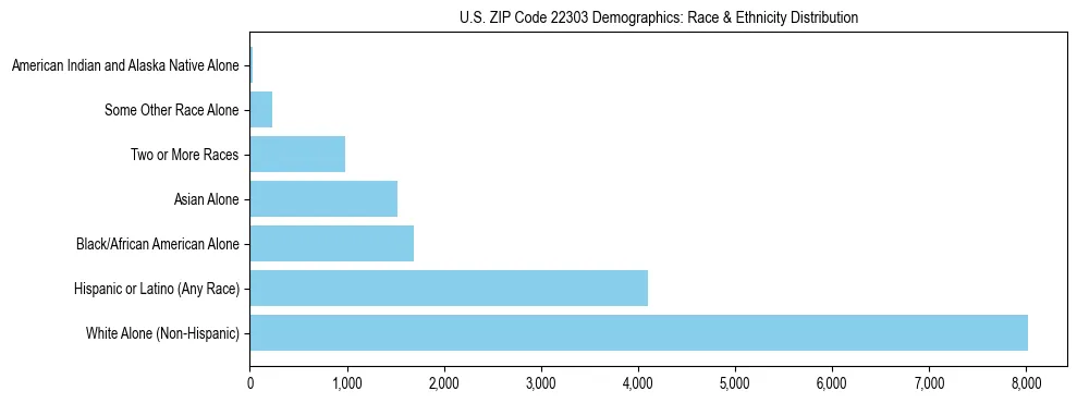 Race and Ethnicity Distribution Chart for US ZIP Code 22303
