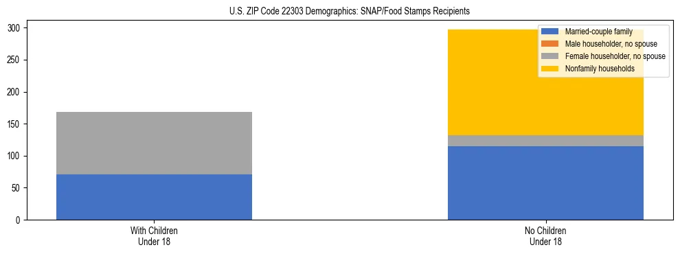 Stacked bar chart showing SNAP/Food Stamps recipient household composition by presence of children under 18 in US ZIP Code 22303, based on 2023 ACS data.