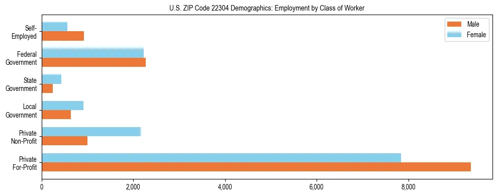 Horizontal bar chart showing employment distribution by class of worker and gender in US ZIP Code 22304, based on 2023 ACS data.