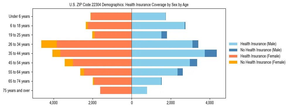 Pyramid chart showing health insurance coverage by age and sex in US ZIP Code 22304.