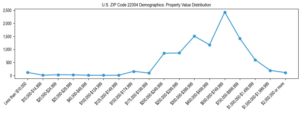Line chart showing the distribution of property values for owner-occupied housing units in US ZIP Code 22304.