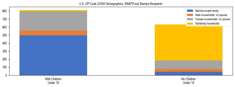Stacked bar chart showing SNAP/Food Stamps recipient household composition by presence of children under 18 in US ZIP Code 22304, based on 2023 ACS data.