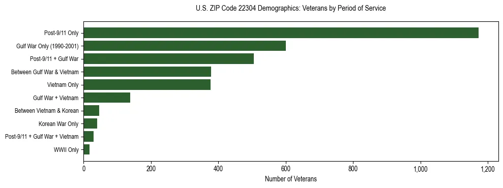 Horizontal bar chart showing veteran distribution by period of military service in US ZIP Code 22304, based on 2023 ACS data.