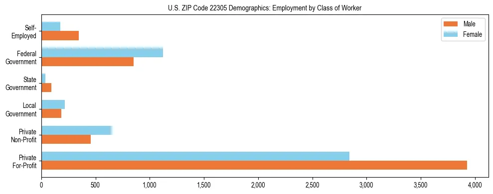 Horizontal bar chart showing employment distribution by class of worker and gender in US ZIP Code 22305, based on 2023 ACS data.