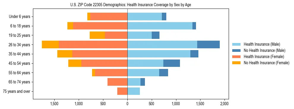 Pyramid chart showing health insurance coverage by age and sex in US ZIP Code 22305.