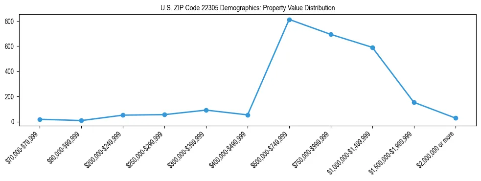 Line chart showing the distribution of property values for owner-occupied housing units in US ZIP Code 22305.