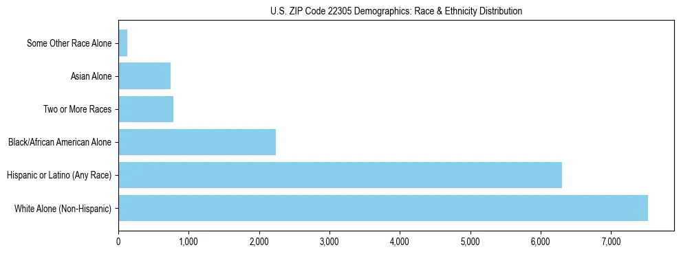 Race and Ethnicity Distribution Chart for US ZIP Code 22305