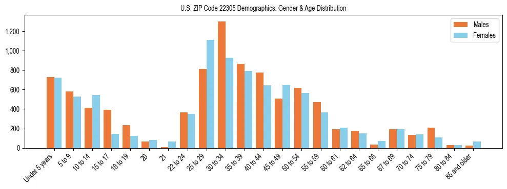 Bar chart showing the population distribution of US ZIP Code 22305 by age group and gender, based on 2023 ACS data.