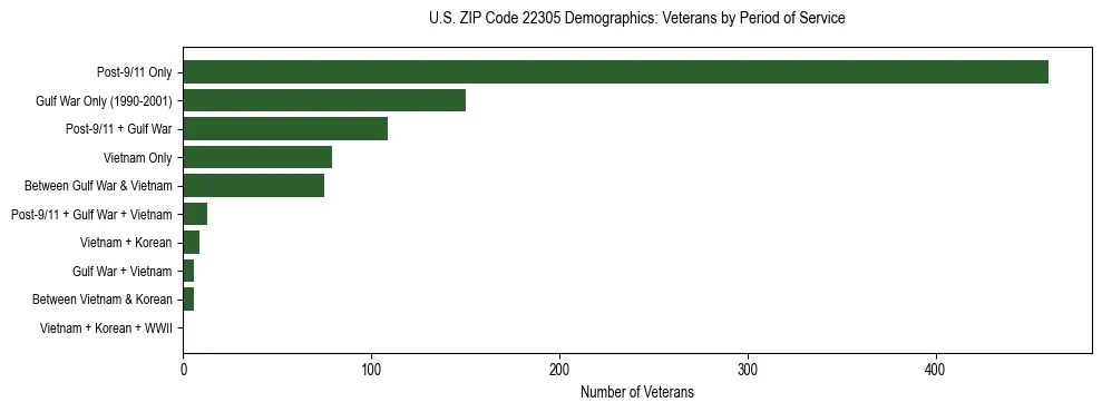 Horizontal bar chart showing veteran distribution by period of military service in US ZIP Code 22305, based on 2023 ACS data.