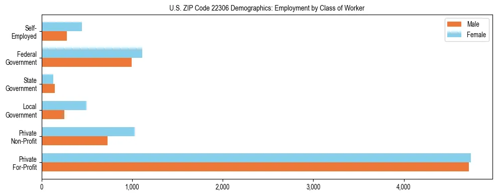Horizontal bar chart showing employment distribution by class of worker and gender in US ZIP Code 22306, based on 2023 ACS data.